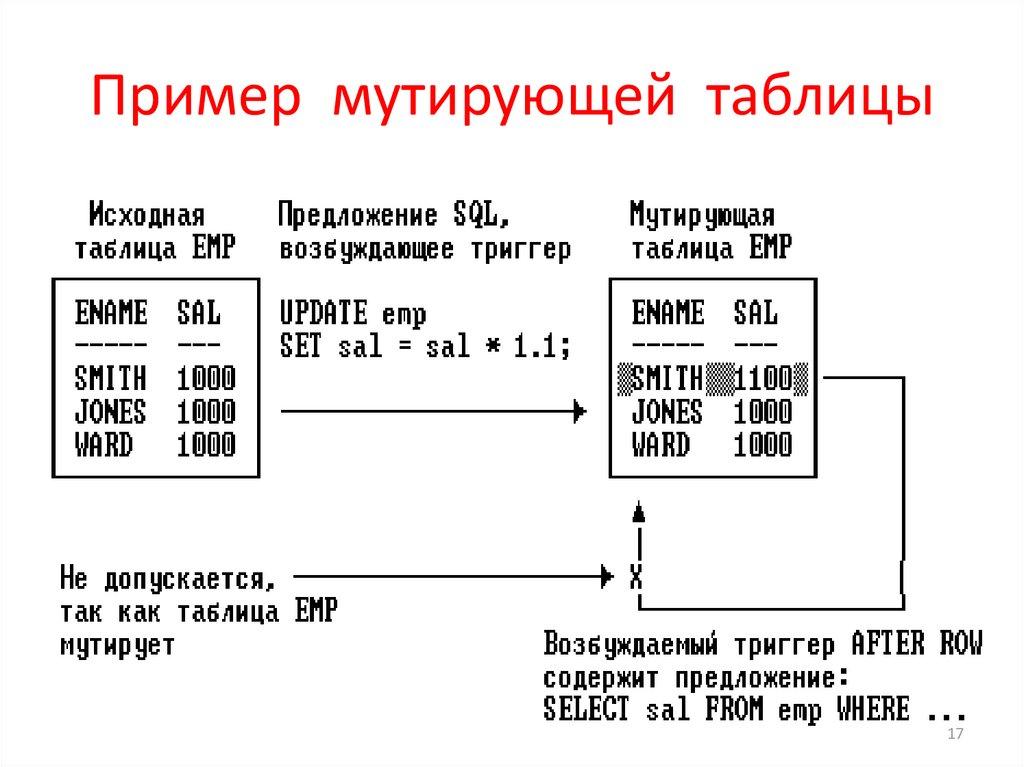 Пример мутирующей таблицы