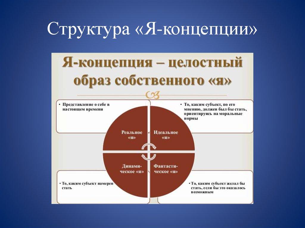 Структура «Я-концепции»