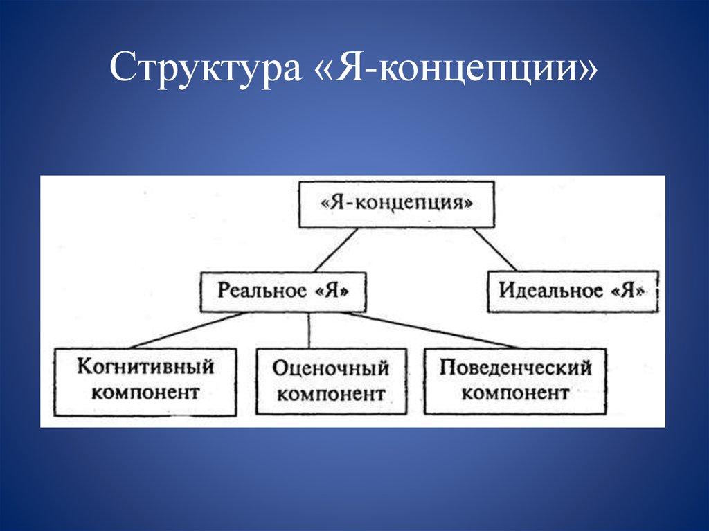 Структура «Я-концепции»