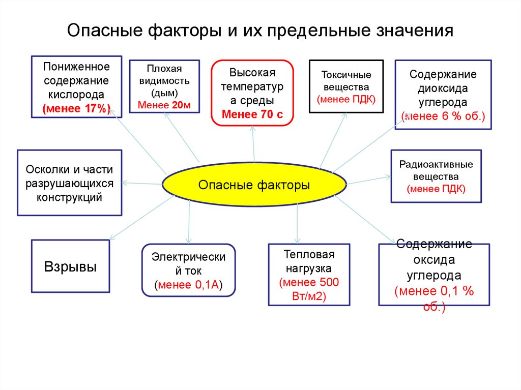 Опасные факторы и их предельные значения