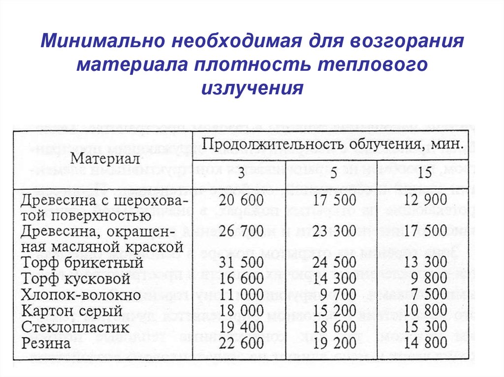Минимально необходимая для возгорания материала плотность теплового излучения