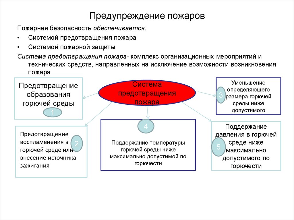 Предупреждение пожаров