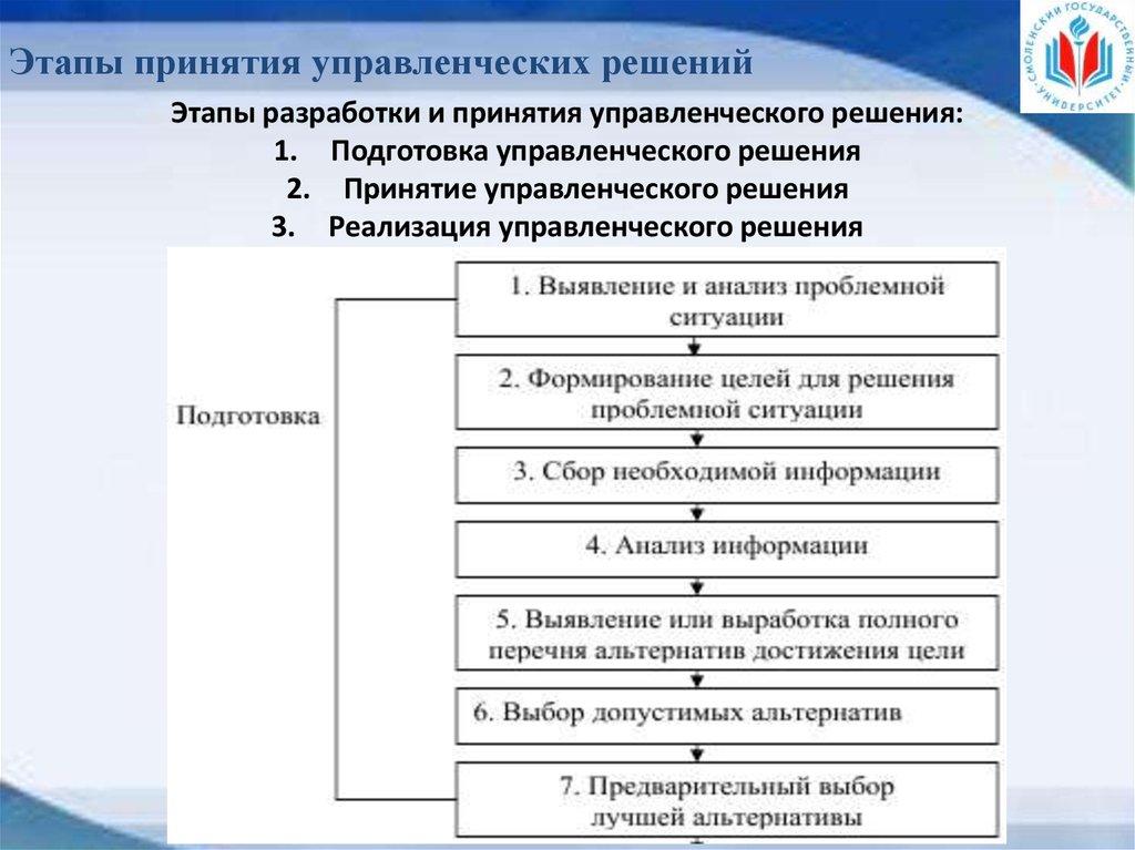 Этапы принятия управленческих решений
