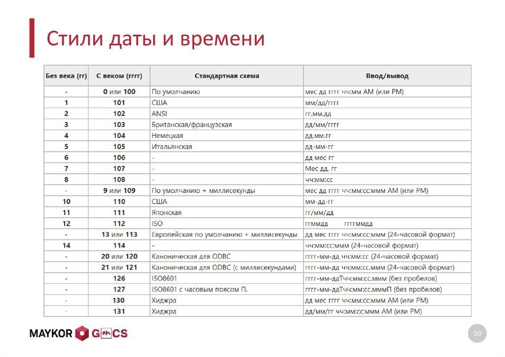 Стили даты и времени