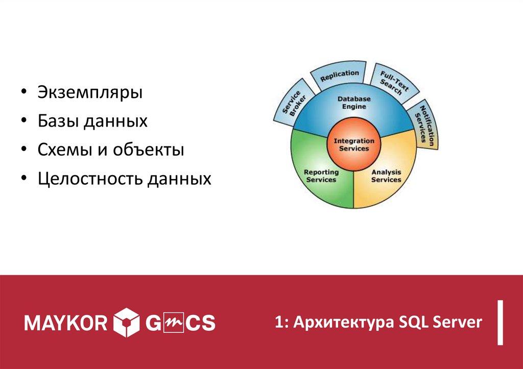 1: Архитектура SQL Server