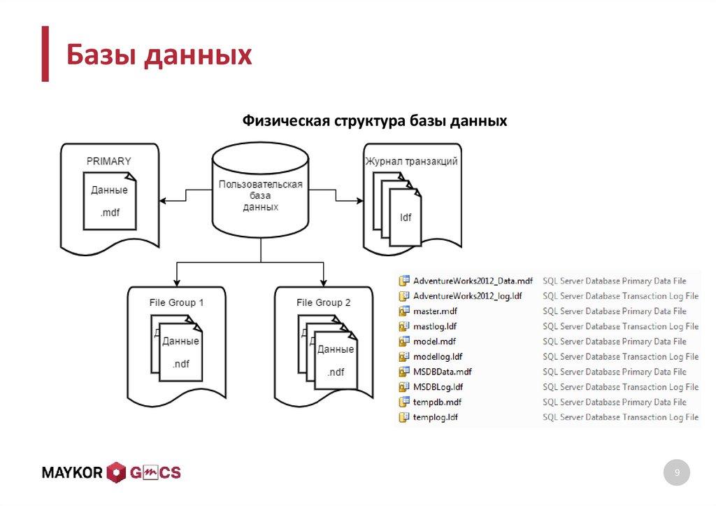 Базы данных