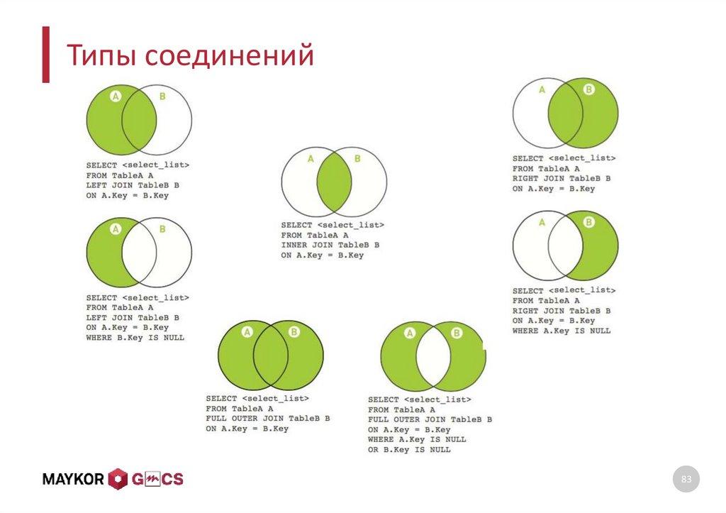 Типы соединений