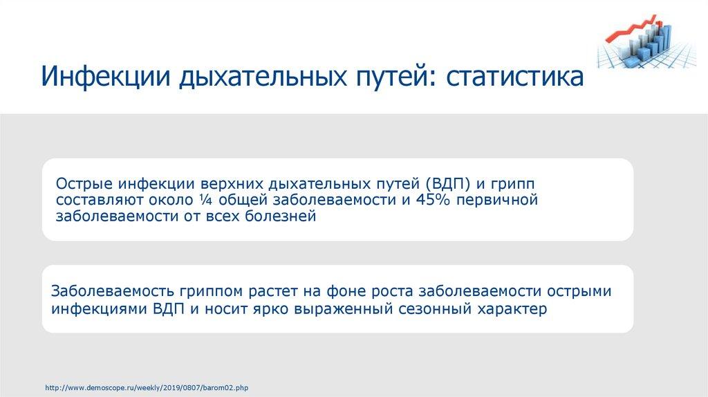 Инфекции дыхательных путей: статистика