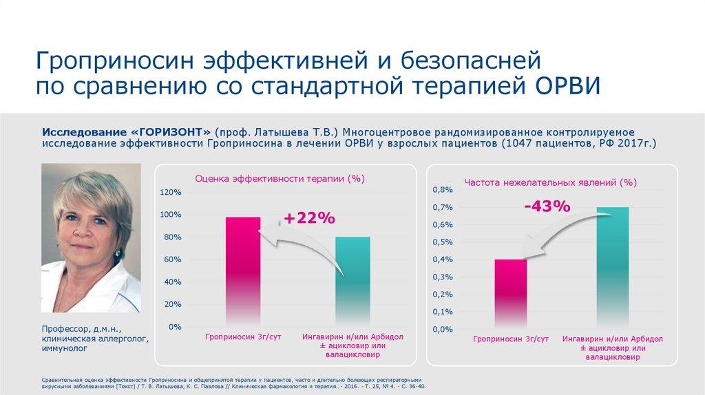 Гроприносин эффективней и безопасней по сравнению со стандартной терапией ОРВИ