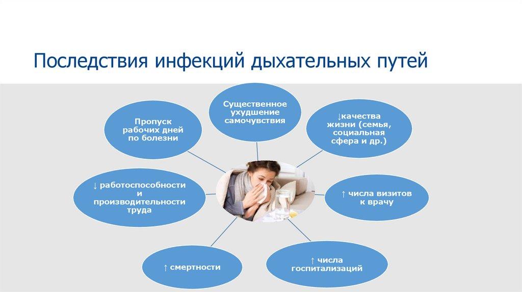 Последствия инфекций дыхательных путей
