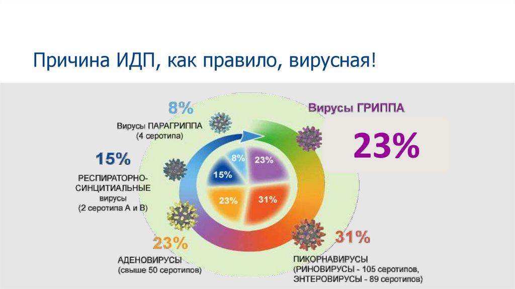 Причина ИДП, как правило, вирусная!