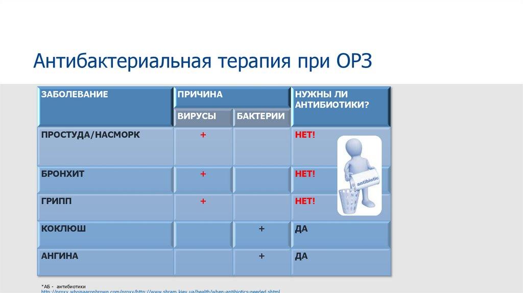Антибактериальная терапия при ОРЗ