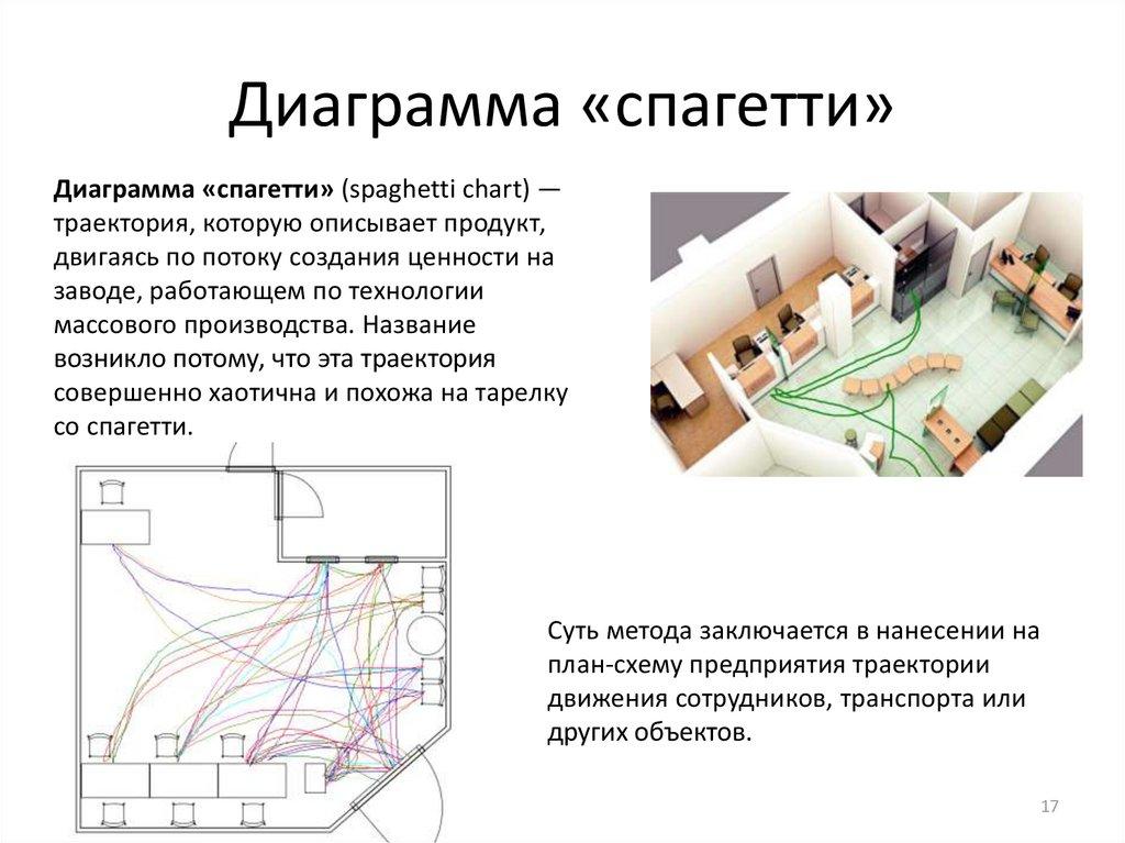 Диаграмма «спагетти»