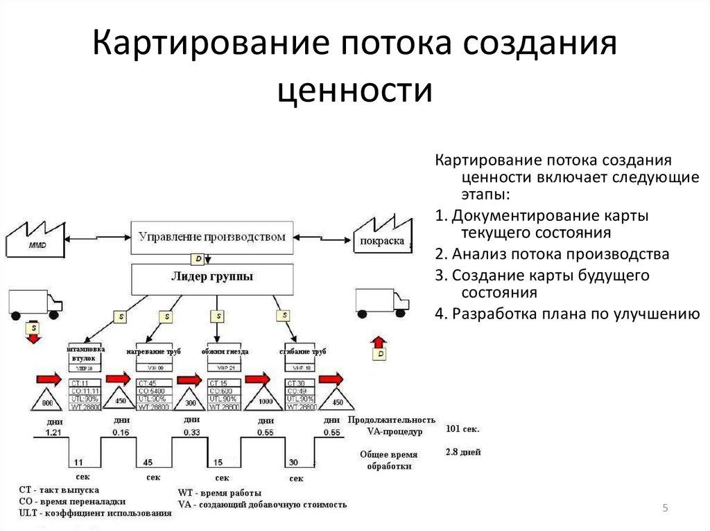 Картирование потока создания ценности
