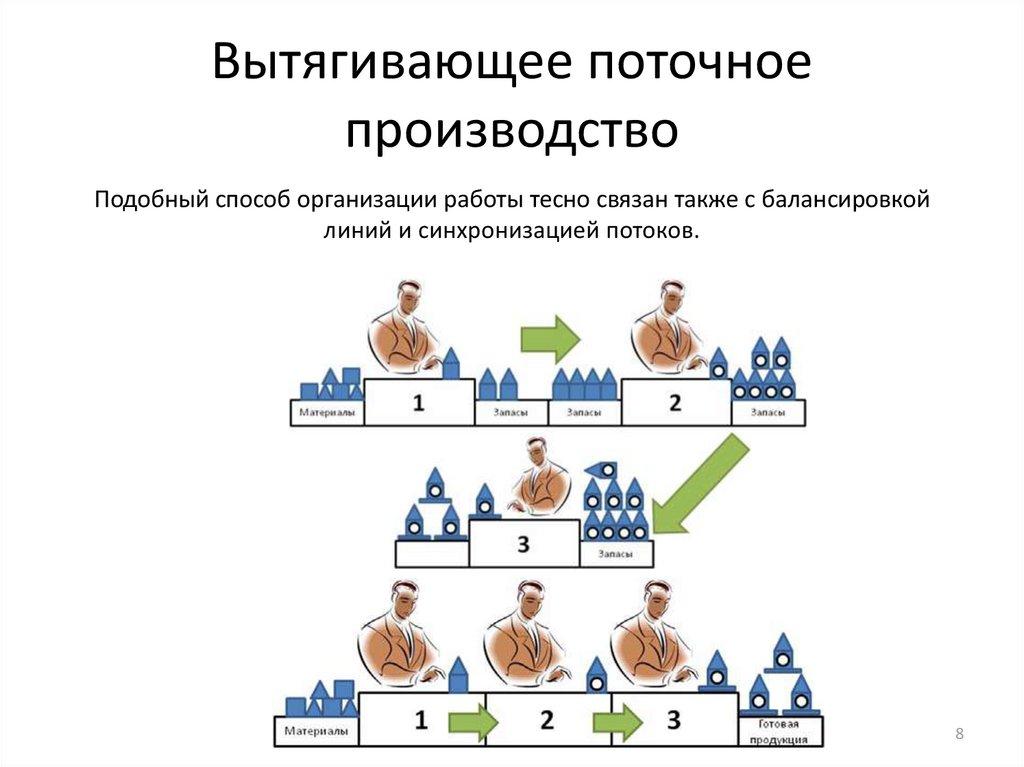 Вытягивающее поточное производство