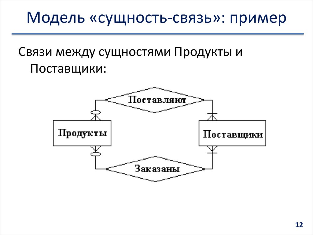 Модель «сущность-связь»: пример