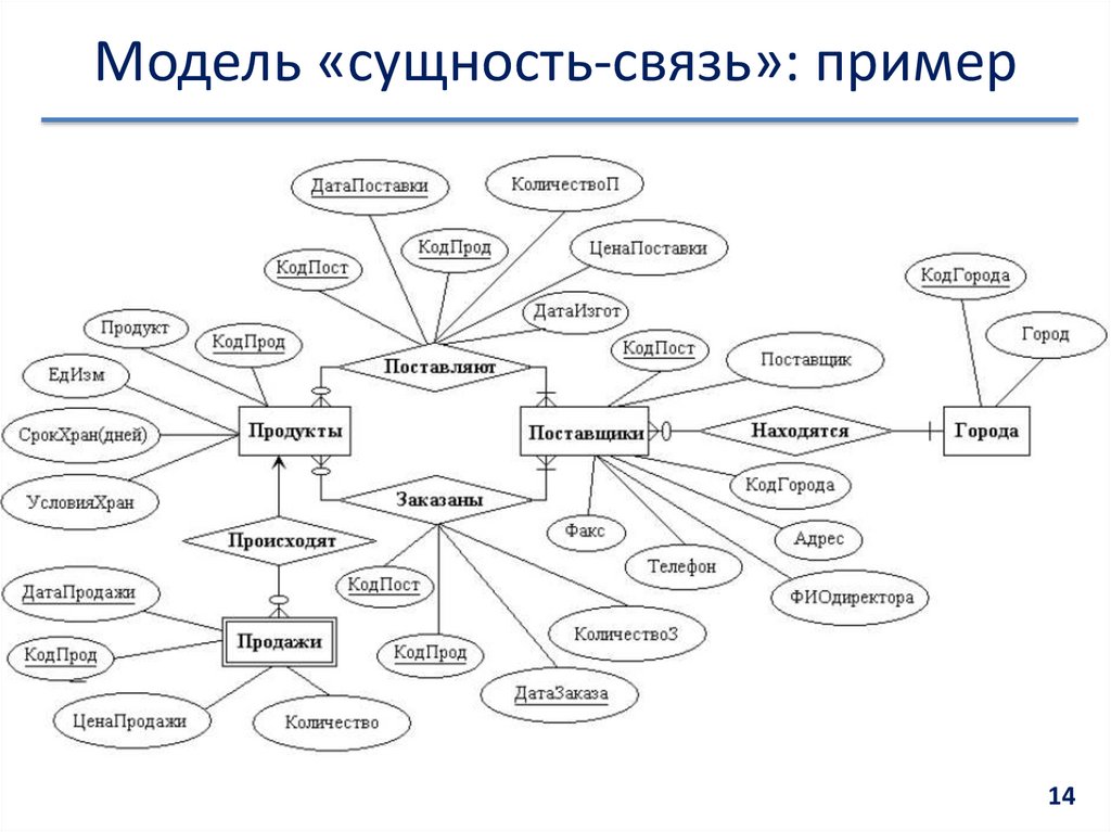 Модель «сущность-связь»: пример