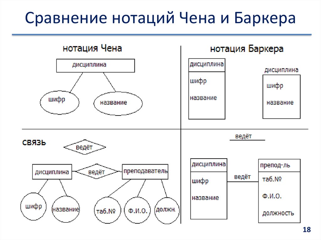 Сравнение нотаций Чена и Баркера