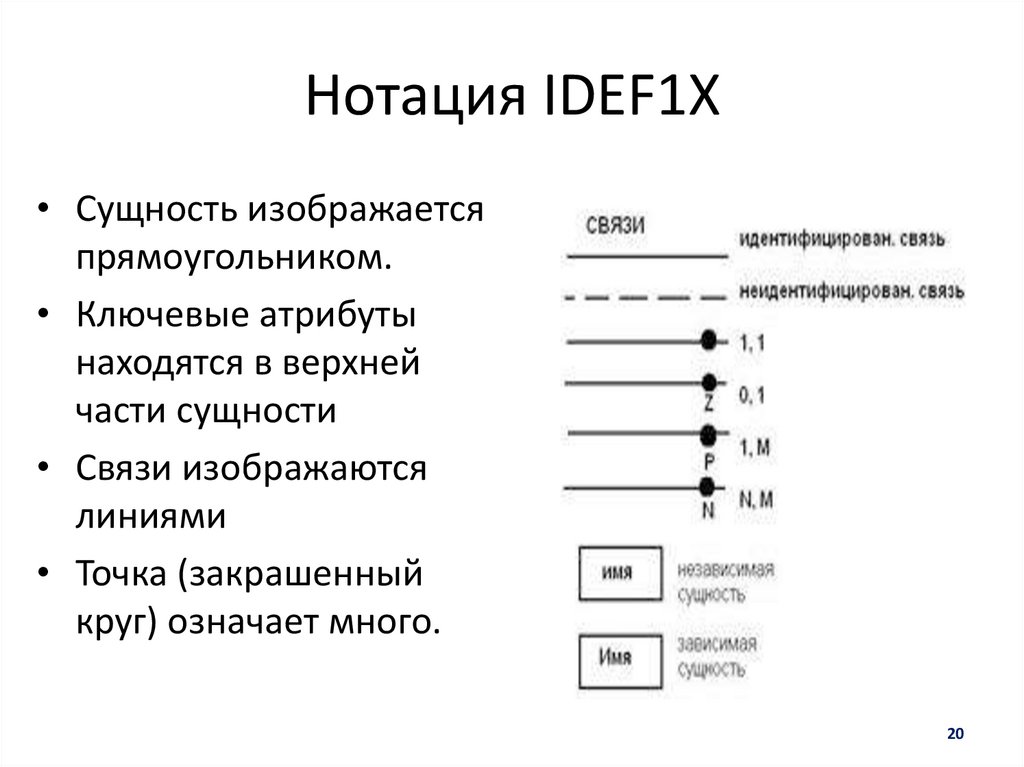 Нотация IDEF1X