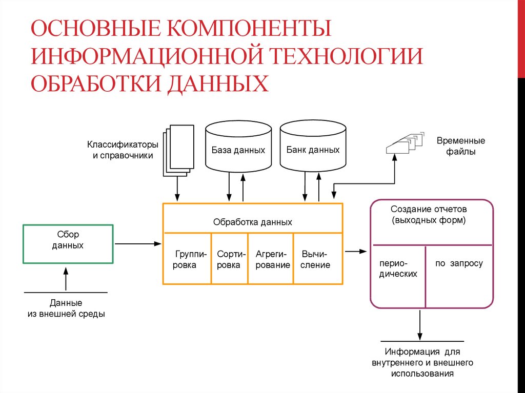 Основные компоненты информационной технологии обработки данных