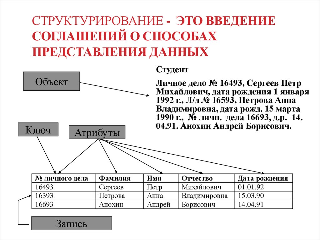 Структурирование - это введение соглашений о способах представления данных
