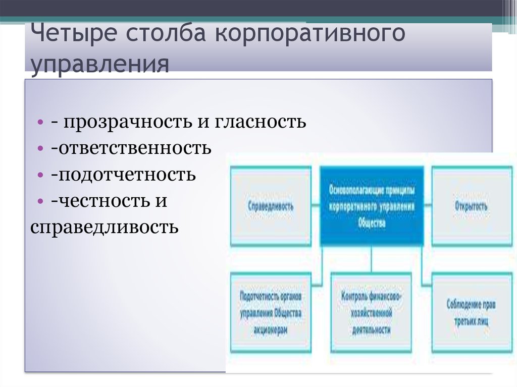Четыре столба корпоративного управления