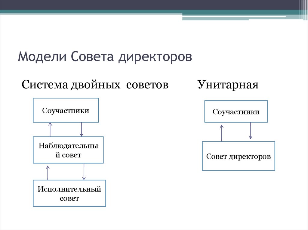 Модели Совета директоров