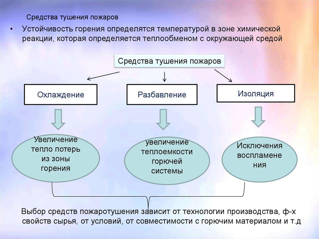 Средства тушения пожаров