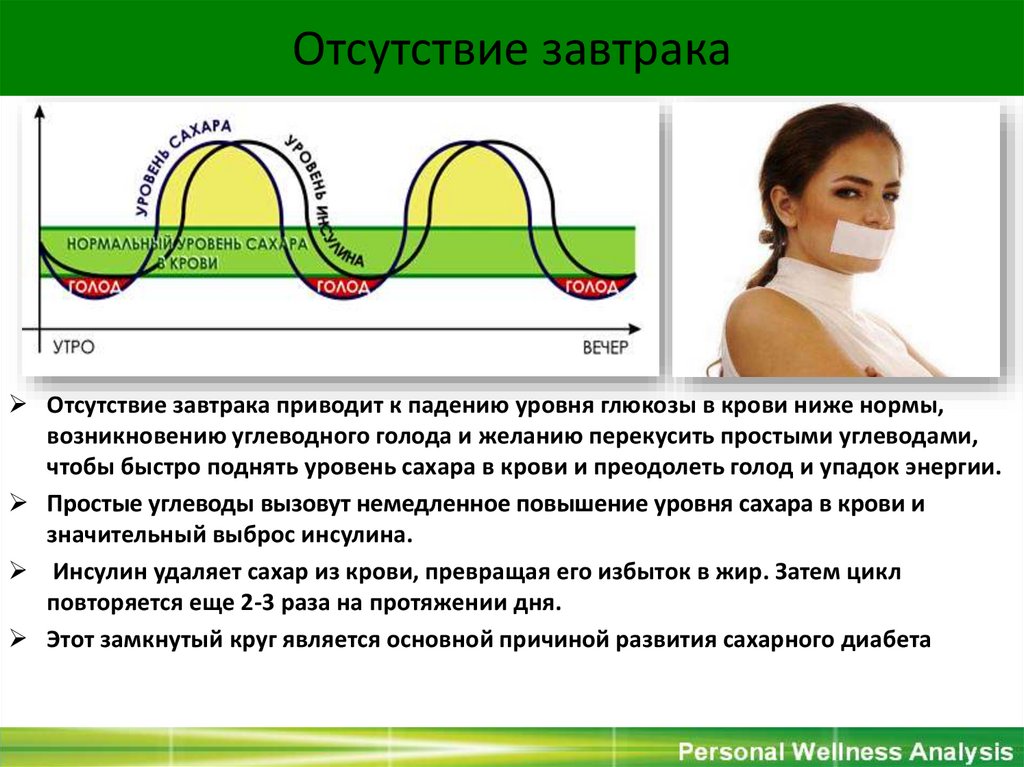 Отсутствие завтрака