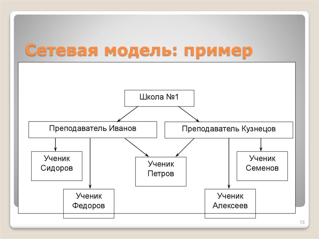 Сетевая модель: пример