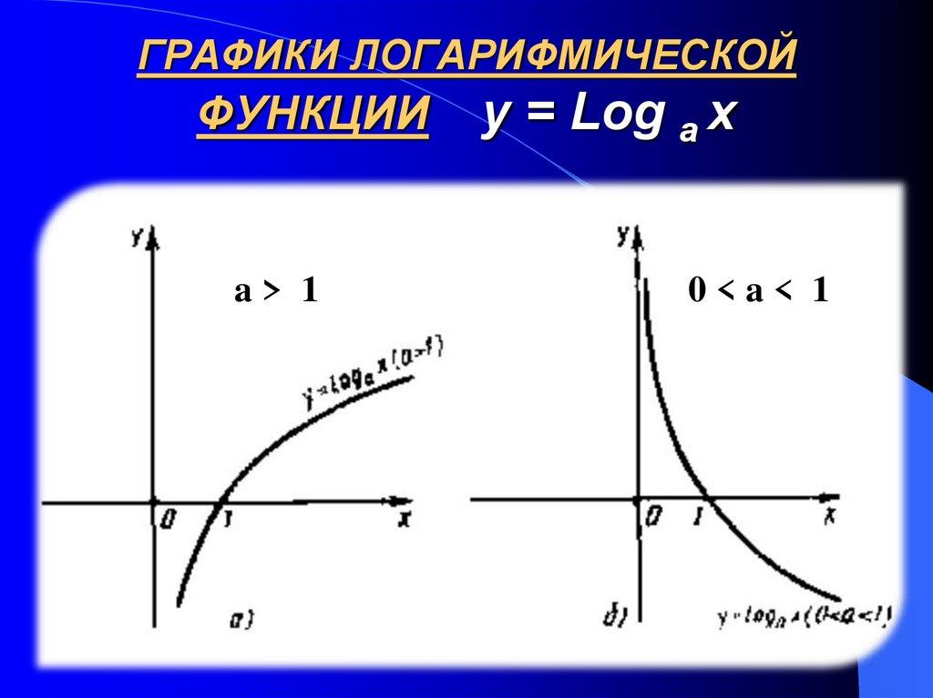 ГРАФИКИ ЛОГАРИФМИЧЕСКОЙ ФУНКЦИИ y = Log a x