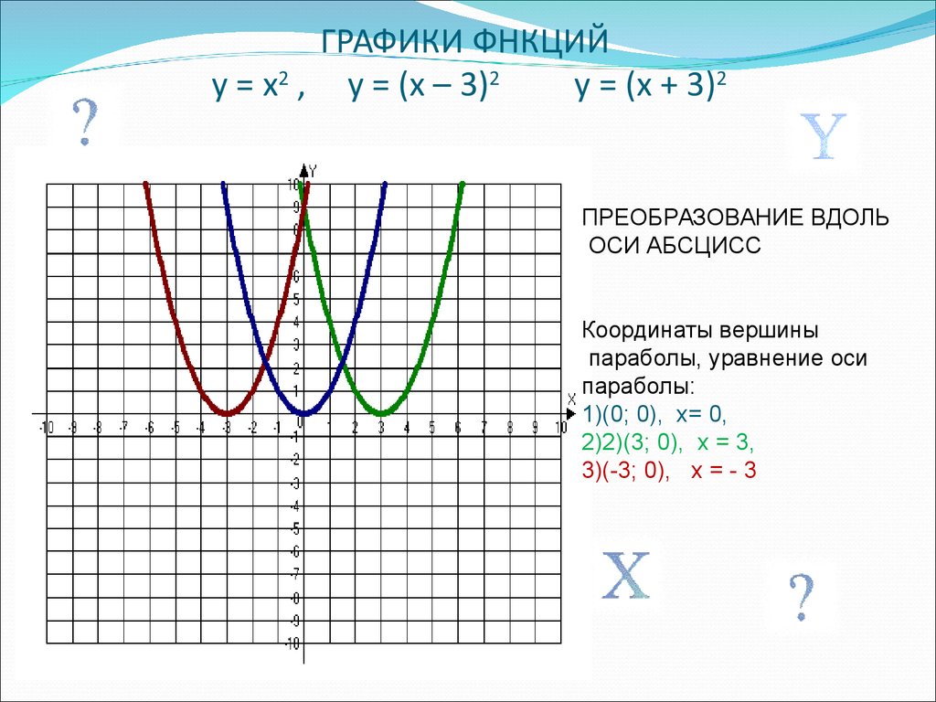 ГРАФИКИ ФНКЦИЙ y = x2 , y = (x – 3)2 y = (x + 3)2  