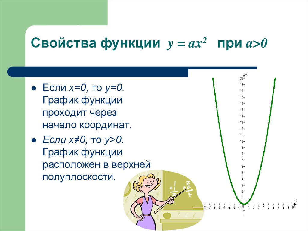 Свойства функции y = ax2 при a>0