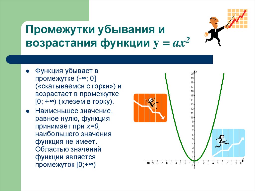 Промежутки убывания и возрастания функции y = ax2