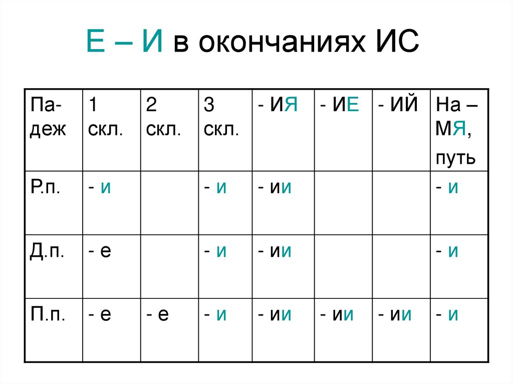 Е – И в окончаниях ИС