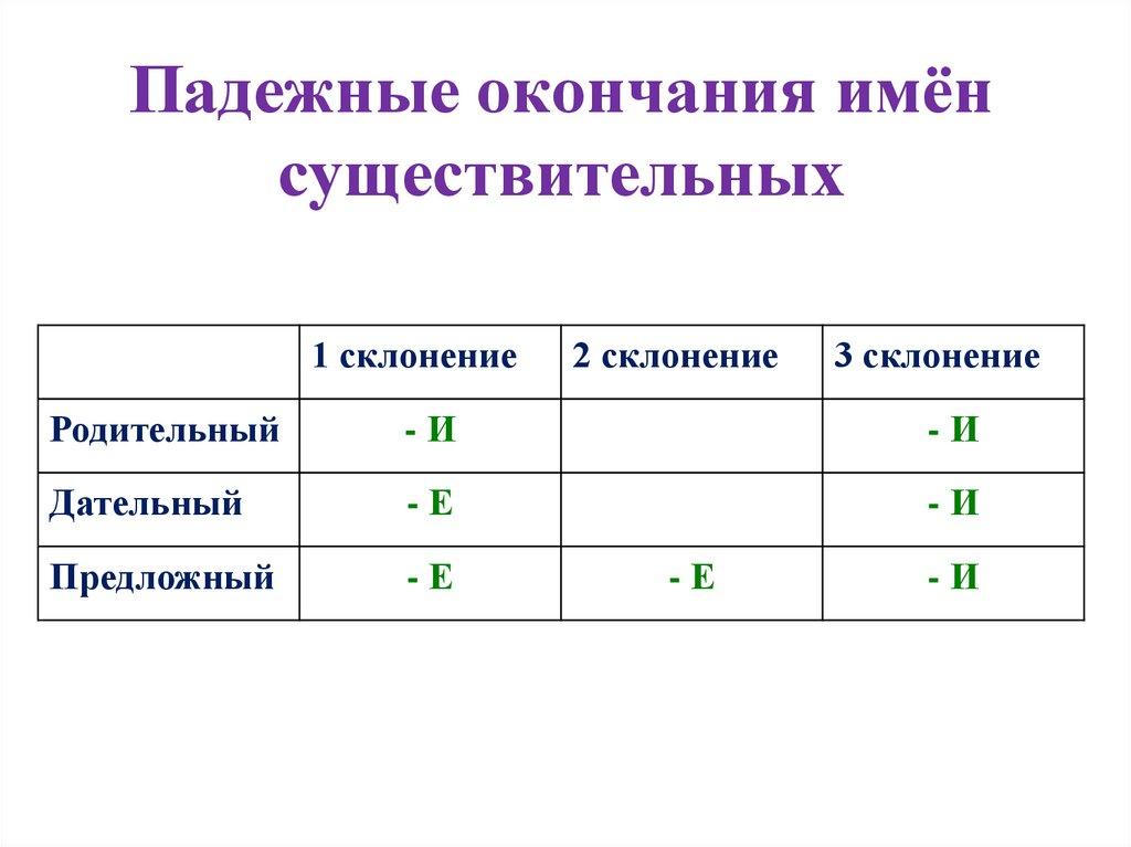Падежные окончания имён существительных