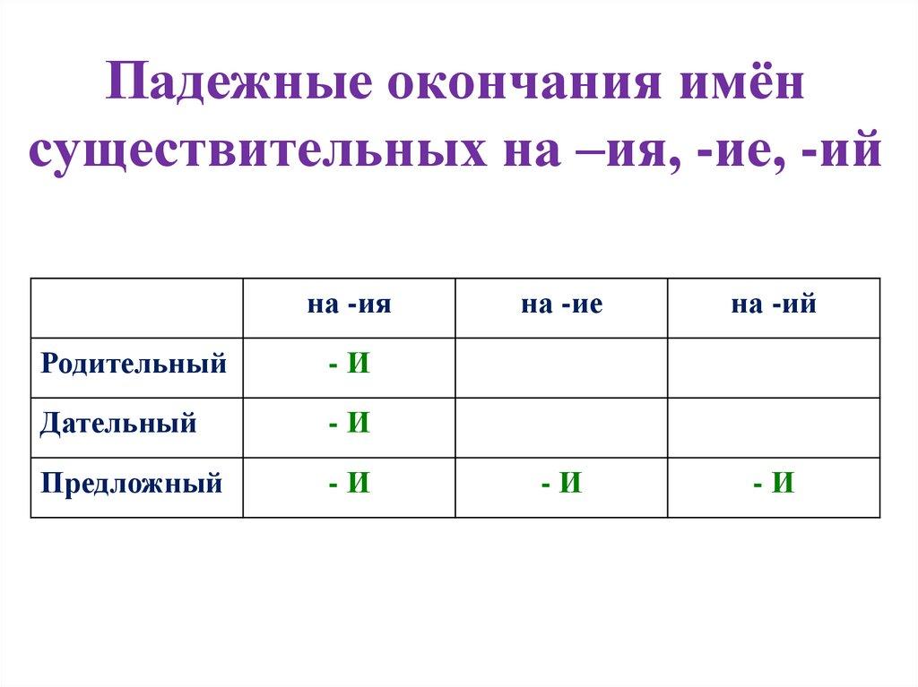 Падежные окончания имён существительных на –ия, -ие, -ий