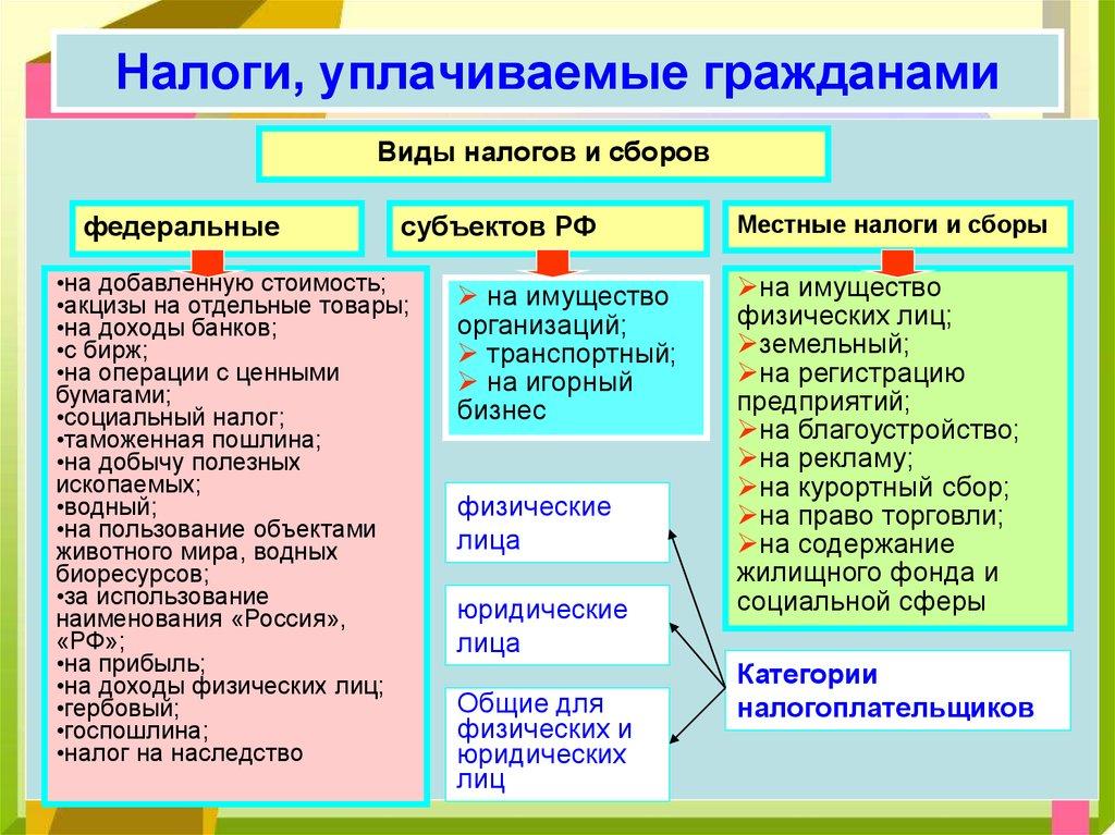 Налоги, уплачиваемые гражданами