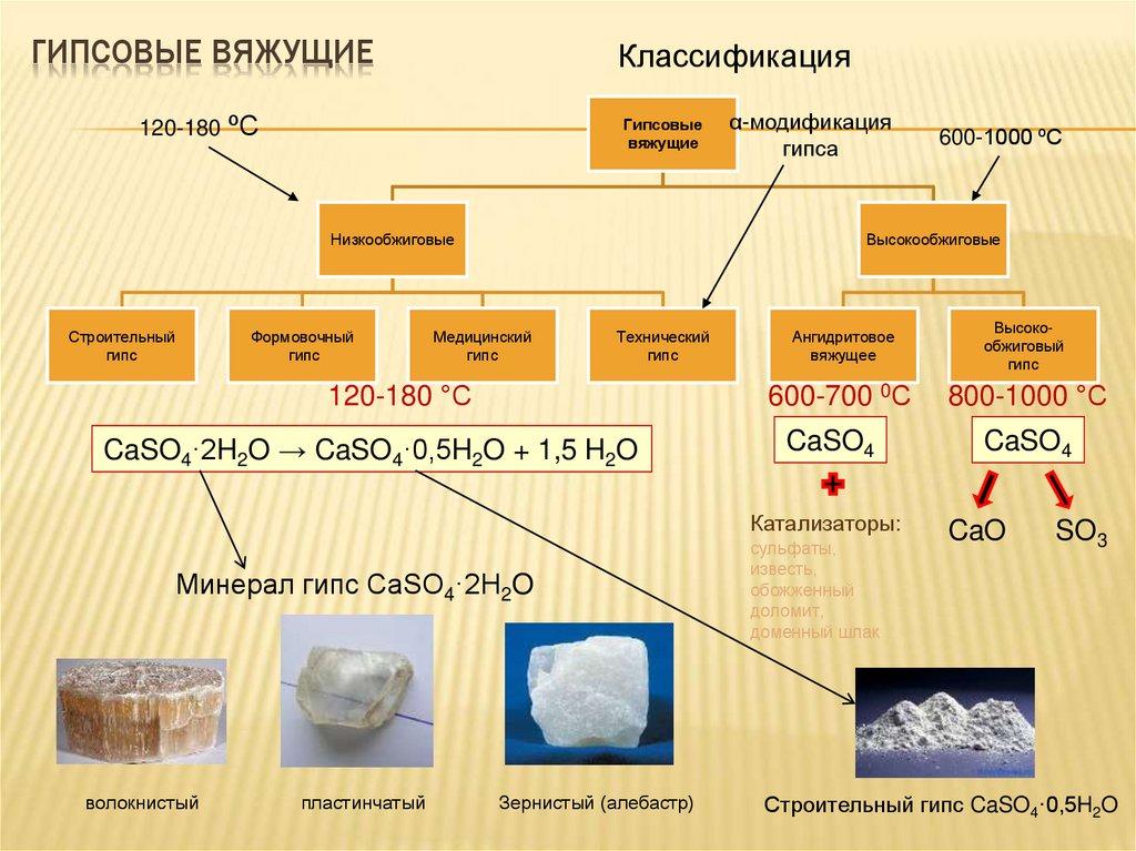 гипсовые вяжущие