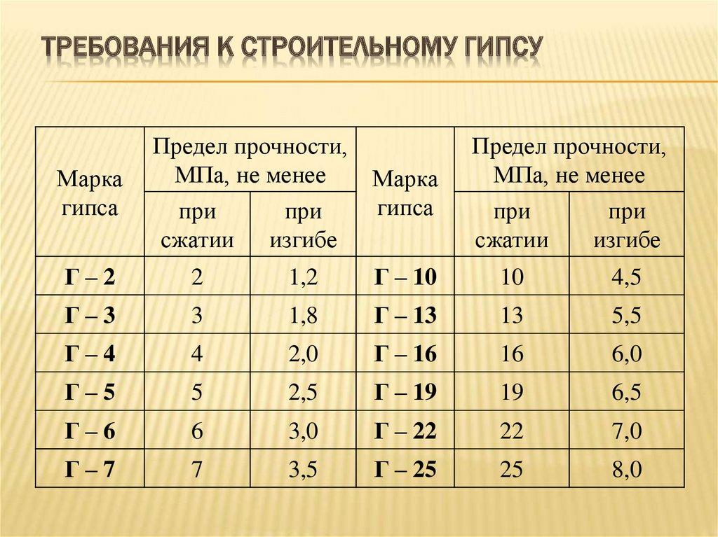 Требования к строительному гипсу