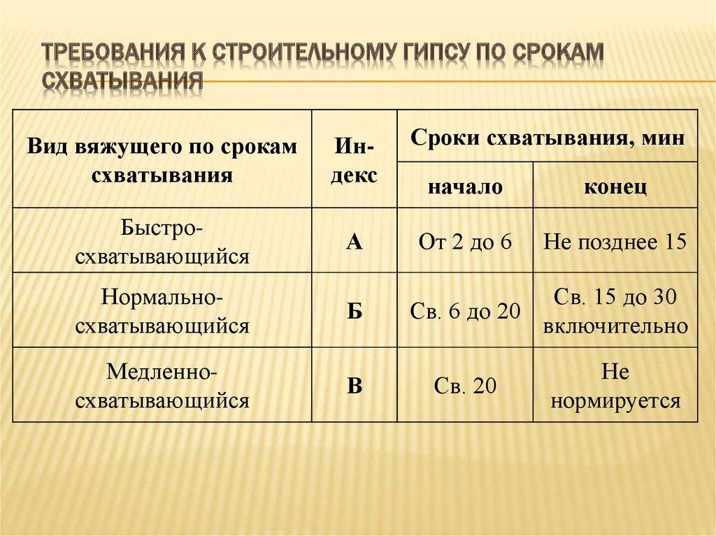 Требования к строительному гипсу по срокам схватывания