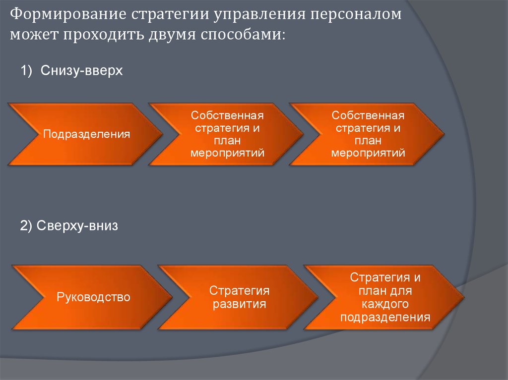 Формирование стратегии управления персоналом может проходить двумя способами: