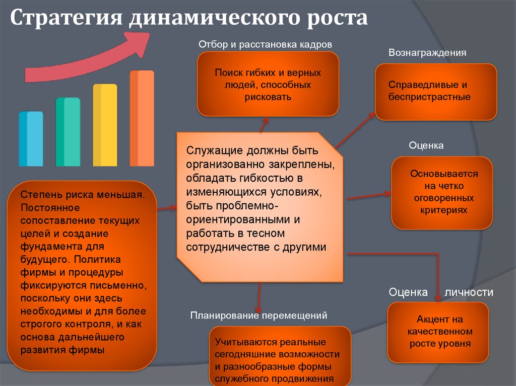 Стратегия динамического роста