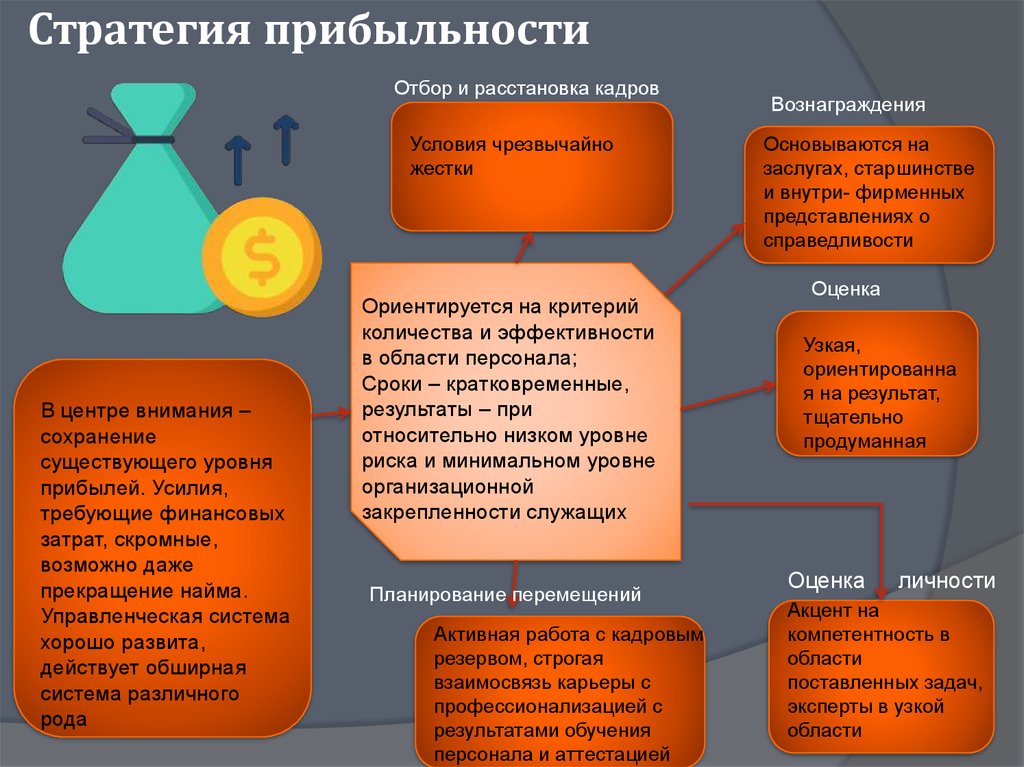 Стратегия прибыльности