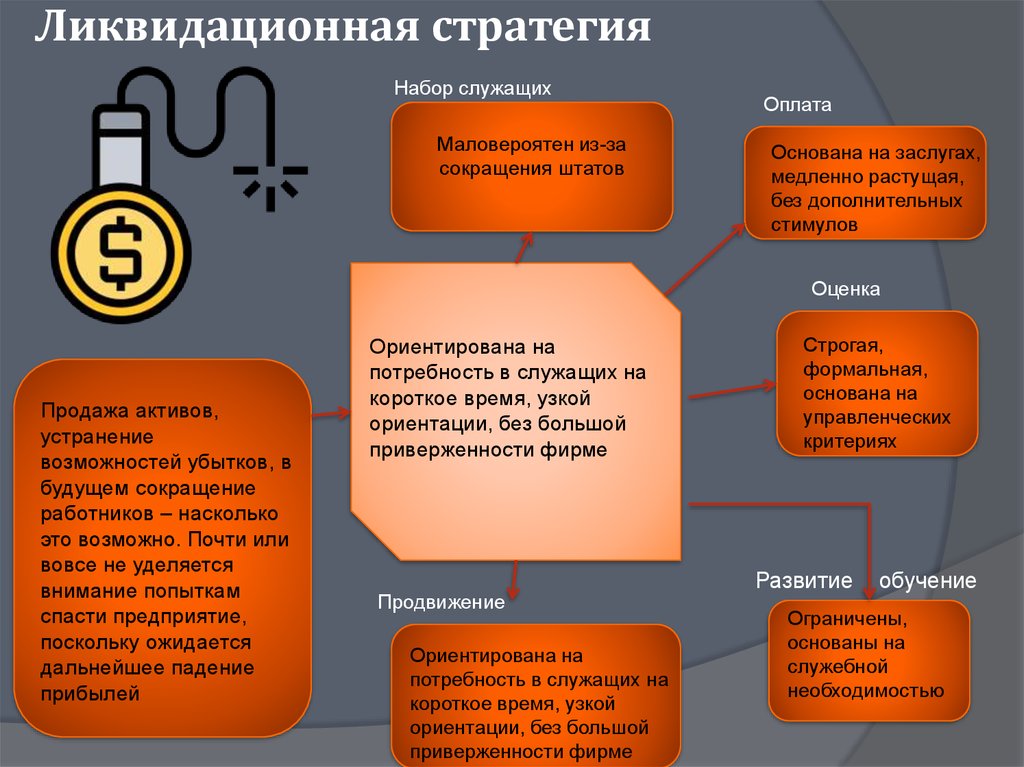 Ликвидационная стратегия