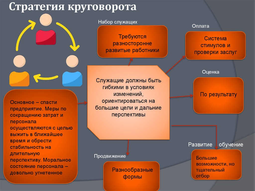 Стратегия круговорота