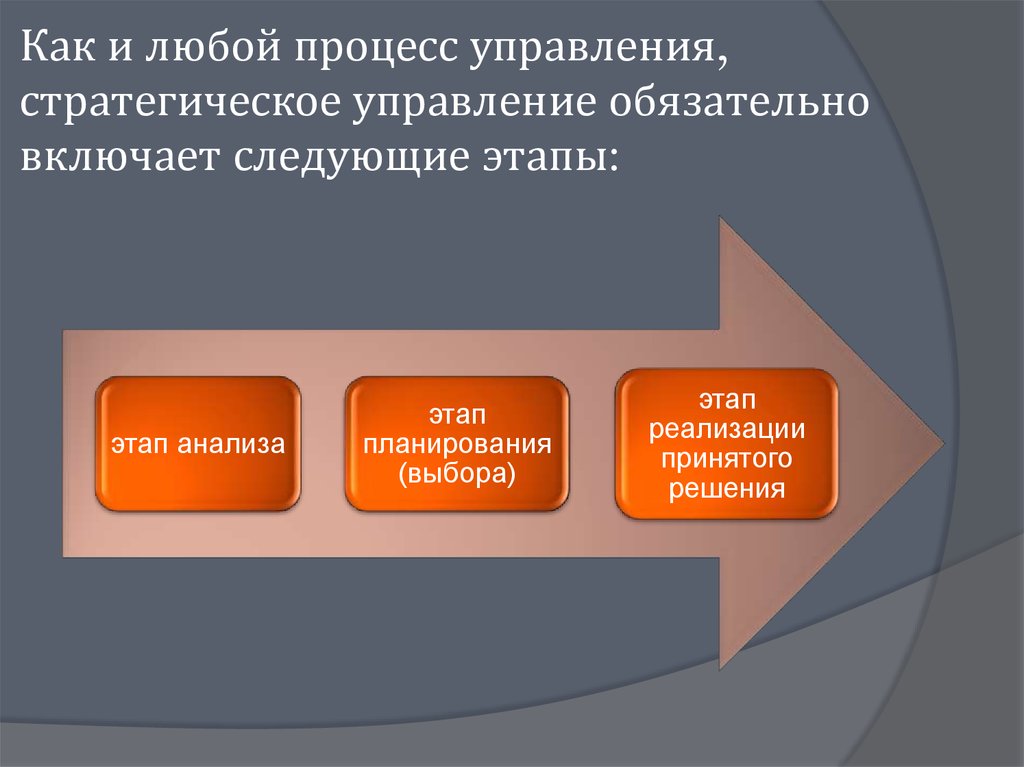 Как и любой процесс управления, стратегическое управление обязательно включает следующие этапы: