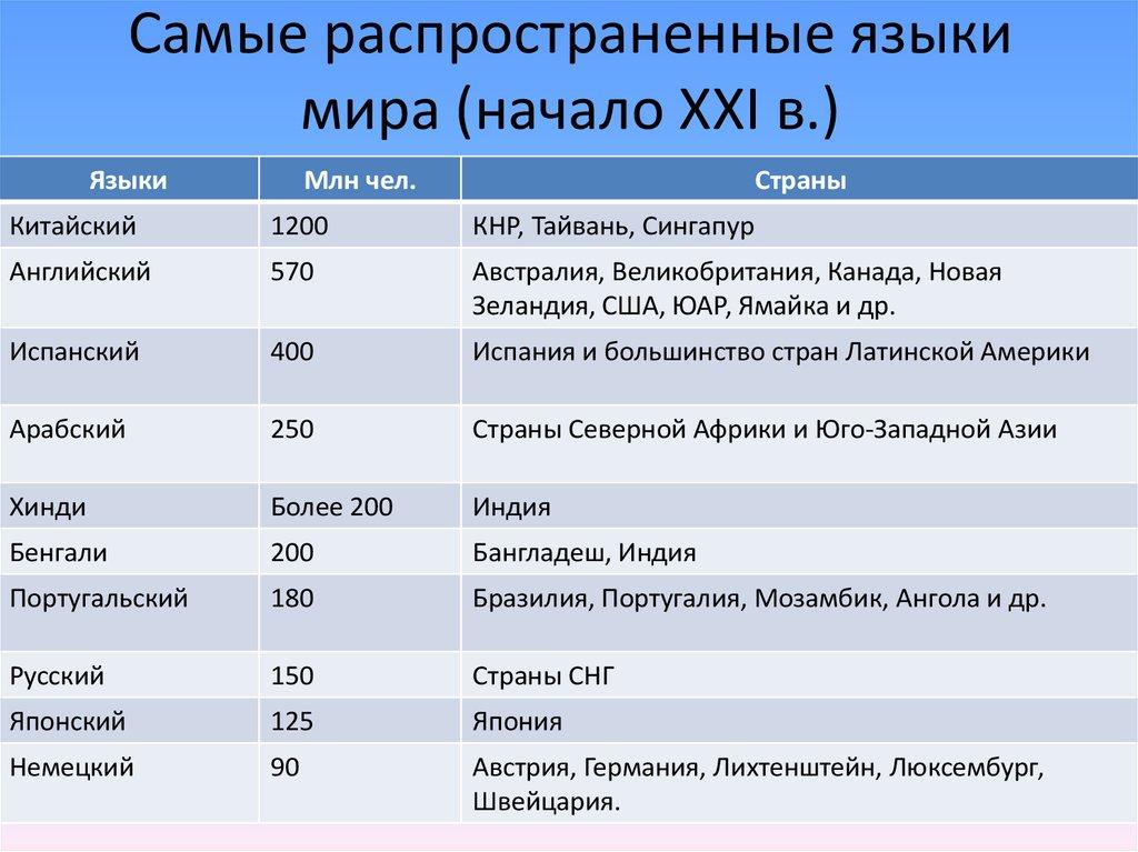 Самые распространенные языки мира (начало XXI в.)