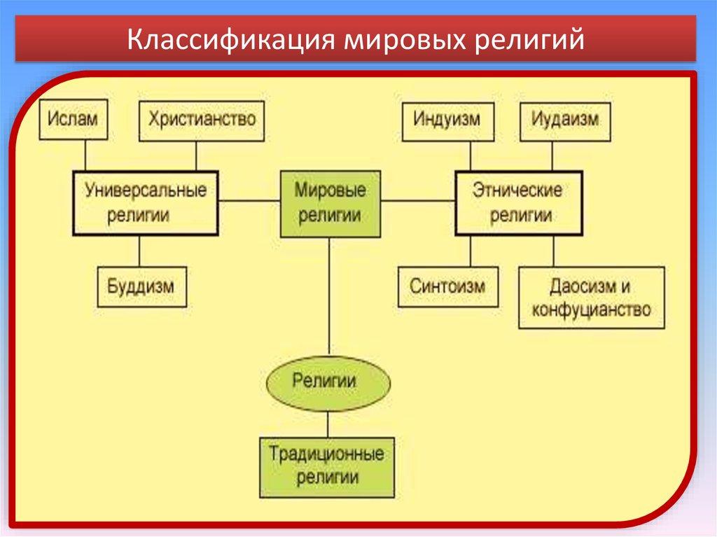 Классификация мировых религий