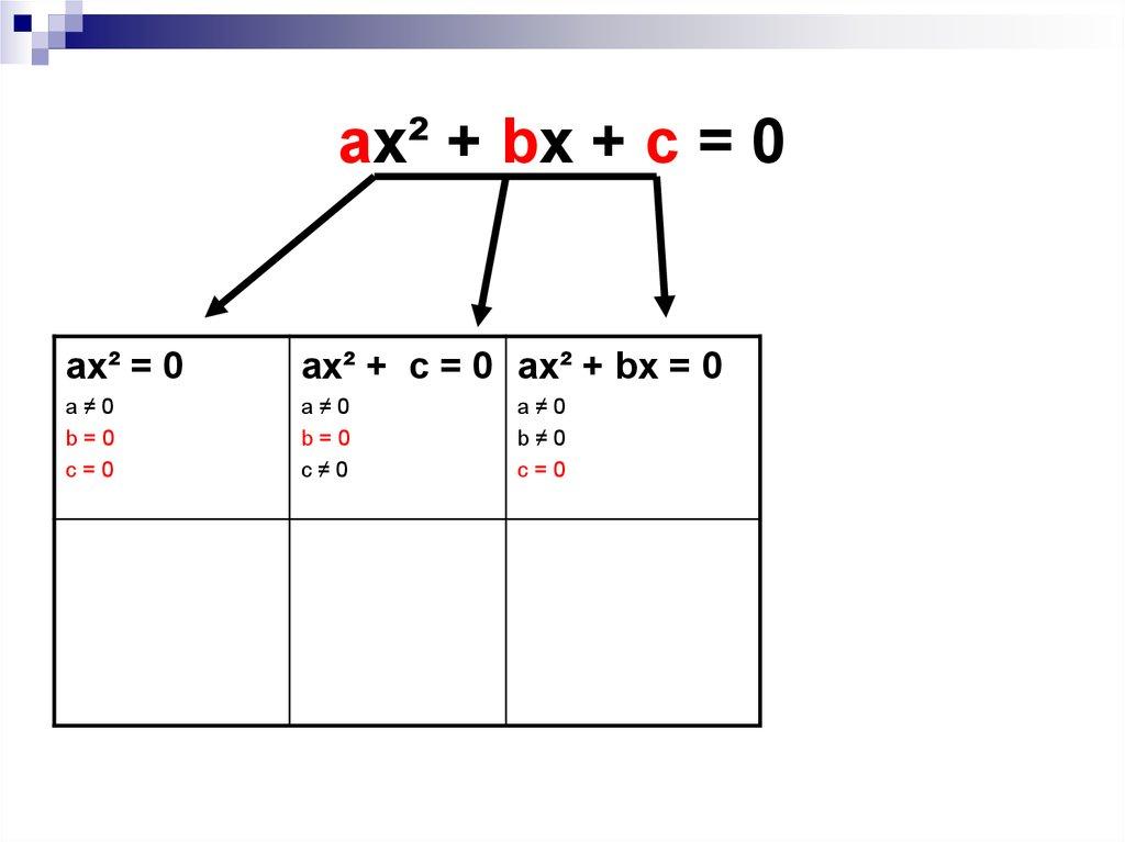 ax² + bx + c = 0